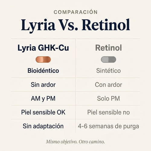 Lyria™ | Sérum Péptido de Cobre | GHK-Cu + Colágeno